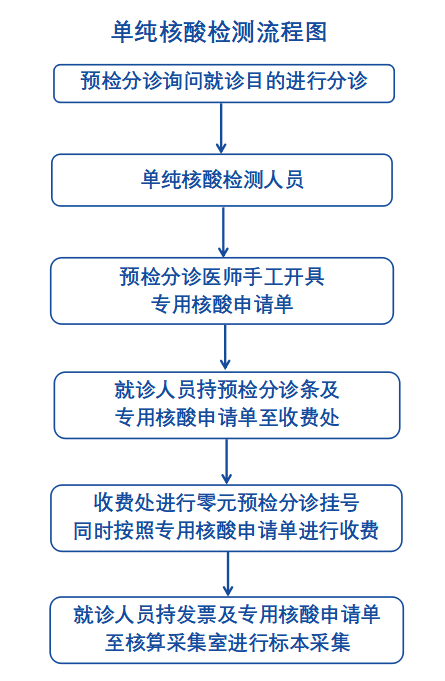 全员核酸采集流程图图片